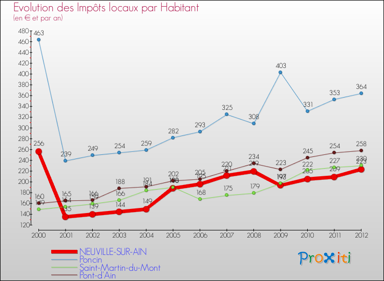 Evolution et montant des impôts locaux par Habitant pour NEUVILLE-SUR-AIN et les communes proches Comparaison des impôts locaux par habitant pour NEUVILLE-SUR-AIN et les communes voisines