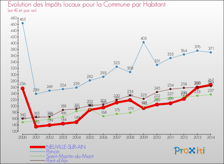 Evolution et montant des impôts locaux par Habitant pour NEUVILLE-SUR-AIN et les communes proches de 2000 à 2014 Comparaison des impôts locaux par habitant pour NEUVILLE-SUR-AIN et les communes voisines de 2000 à 2014