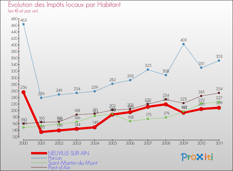 Evolution et montant des impôts locaux par Habitant pour NEUVILLE-SUR-AIN et les communes proches Comparaison des impôts locaux par habitant pour NEUVILLE-SUR-AIN et les communes voisines