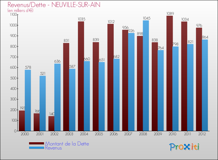 Evolution comparée de la dette et des revenus pour la commune de NEUVILLE-SUR-AIN de 2000 à 2012 Comparaison de la dette et des revenus pour NEUVILLE-SUR-AIN de 2000 à 2012
