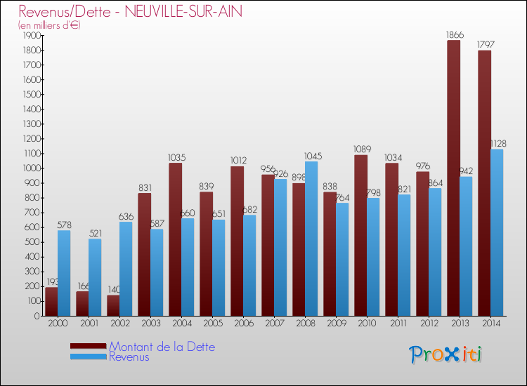 Evolution comparée de la dette et des revenus pour la commune de NEUVILLE-SUR-AIN de 2000 à 2014 Comparaison de la dette et des revenus pour NEUVILLE-SUR-AIN de 2000 à 2014