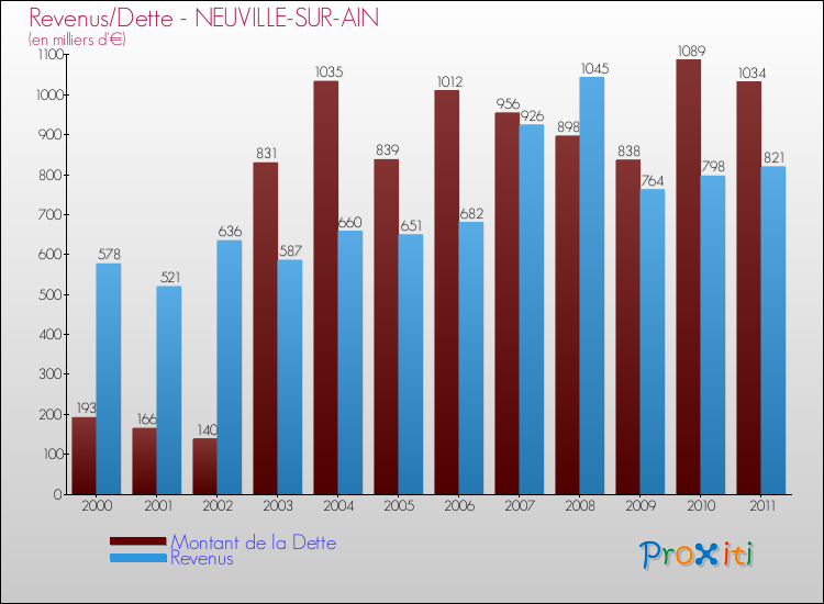 Evolution comparée de la dette et des revenus pour la commune de NEUVILLE-SUR-AIN de 2000 à 2011 Comparaison de la dette et des revenus pour NEUVILLE-SUR-AIN de 2000 à 2011