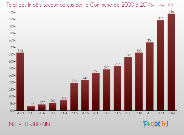 Evolution des Impôts Locaux pour la commune de NEUVILLE-SUR-AIN de 2000 à 2014 Evolution des Impôts Locaux pour NEUVILLE-SUR-AIN de 2000 à 2014