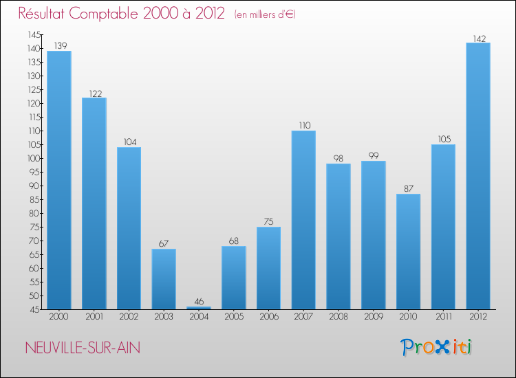 Evolution du résultat comptable pour la commune de NEUVILLE-SUR-AIN de 2000 à 2012 Evolution du résultat comptable pour NEUVILLE-SUR-AIN de 2000 à 2012