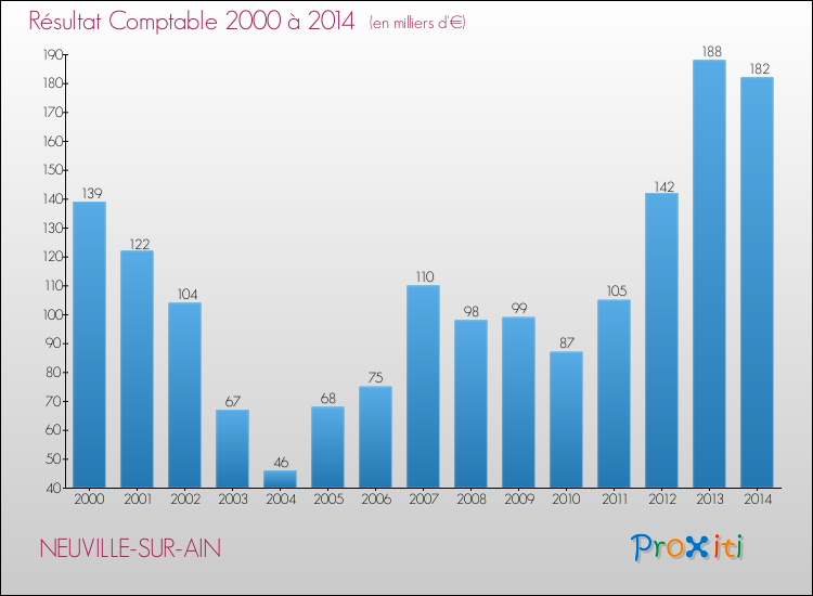 Evolution du résultat comptable pour la commune de NEUVILLE-SUR-AIN de 2000 à 2014 Evolution du résultat comptable pour NEUVILLE-SUR-AIN de 2000 à 2014