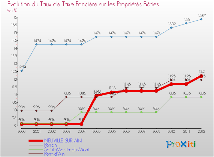 Evolution du taux de la taxe foncière sur le bati pour NEUVILLE-SUR-AIN et les communes proches de 2000 à 2012 Comparaison des taux de taxe foncière sur le bati pour NEUVILLE-SUR-AIN et les communes voisines de 2000 à 2012