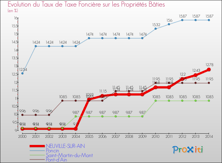 Evolution du taux de la taxe foncière sur le bati pour NEUVILLE-SUR-AIN et les communes proches de 2000 à 2014 Comparaison des taux de taxe foncière sur le bati pour NEUVILLE-SUR-AIN et les communes voisines de 2000 à 2014