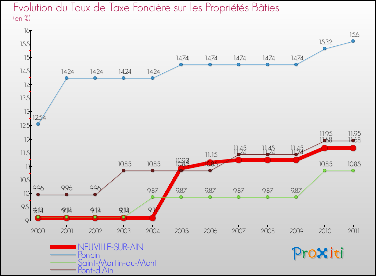 Evolution du taux de la taxe foncière sur le bati pour NEUVILLE-SUR-AIN et les communes proches Comparaison des taux de taxe foncière sur le bati pour NEUVILLE-SUR-AIN et les communes voisines