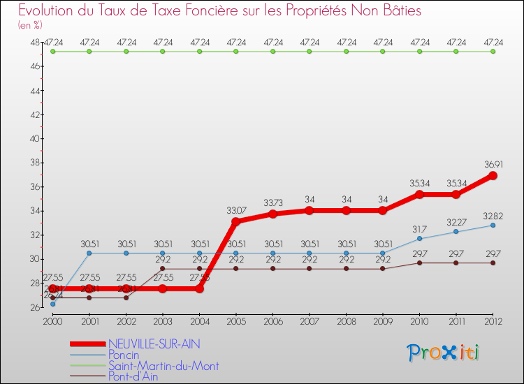 Evolution du taux de la taxe foncière sur les immeubles et terrains non batis pour NEUVILLE-SUR-AIN et les communes proches de 2000 à 2012 Comparaison des taux de la taxe foncière sur les immeubles et terrains non batis pour NEUVILLE-SUR-AIN et les communes voisines de 2000 à 2012