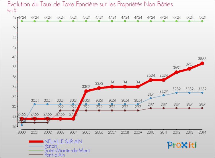 Evolution du taux de la taxe foncière sur les immeubles et terrains non batis pour NEUVILLE-SUR-AIN et les communes proches de 2000 à 2014 Comparaison des taux de la taxe foncière sur les immeubles et terrains non batis pour NEUVILLE-SUR-AIN et les communes voisines de 2000 à 2014