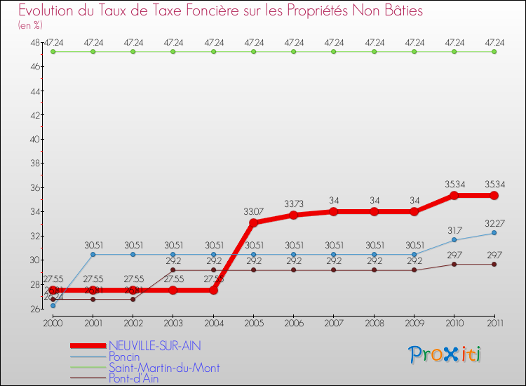 Evolution du taux de la taxe foncière sur les immeubles et terrains non batis pour NEUVILLE-SUR-AIN et les communes proches Comparaison des taux de la taxe foncière sur les immeubles et terrains non batis pour NEUVILLE-SUR-AIN et les communes voisines