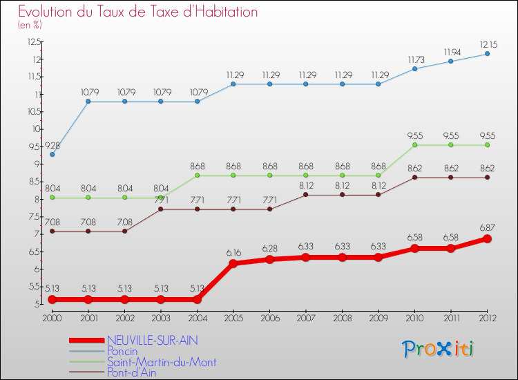 Evolution du taux de la taxe d'habitation pour NEUVILLE-SUR-AIN et les communes proches Comparaison des taux de la taxe d'habitation pour NEUVILLE-SUR-AIN et les communes voisines