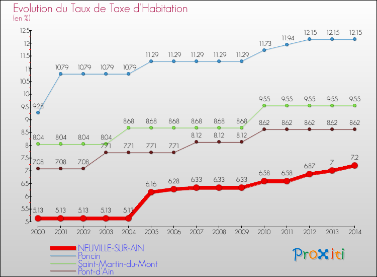 Evolution du taux de la taxe d'habitation pour NEUVILLE-SUR-AIN et les communes proches de 2000 à 2014 Comparaison des taux de la taxe d'habitation pour NEUVILLE-SUR-AIN et les communes voisines de 2000 à 2014