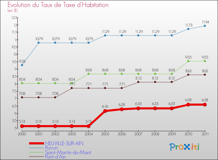 Evolution du taux de la taxe d'habitation pour NEUVILLE-SUR-AIN et les communes proches Comparaison des taux de la taxe d'habitation pour NEUVILLE-SUR-AIN et les communes voisines