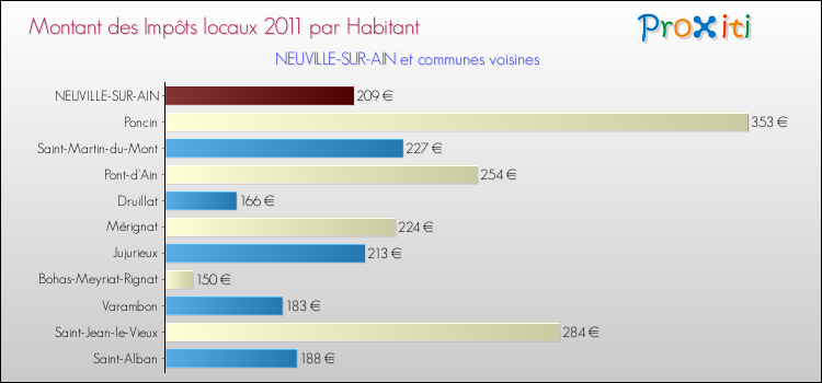Montant des impôts locaux par Habitant pour NEUVILLE-SUR-AIN et les communes proches Comparaison des impôts locaux par habitant pour NEUVILLE-SUR-AIN et les communes voisines