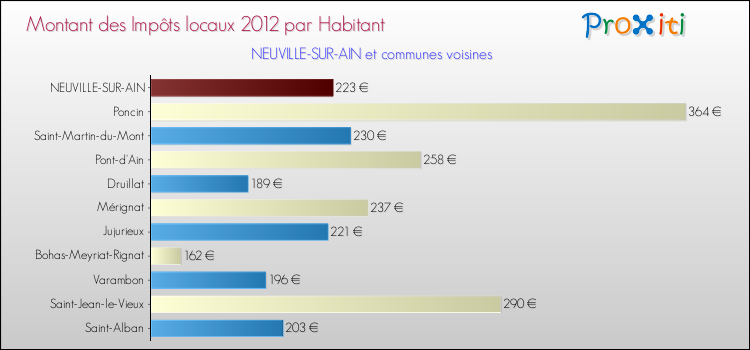 Montant des impôts locaux par Habitant pour NEUVILLE-SUR-AIN et les communes proches Comparaison des impôts locaux par habitant pour NEUVILLE-SUR-AIN et les communes voisines