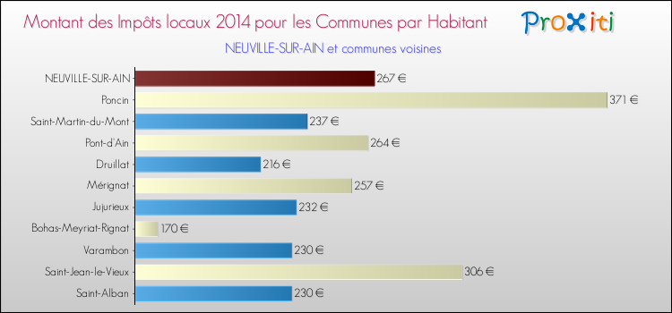 Montant des impôts locaux par Habitant pour NEUVILLE-SUR-AIN et les communes proches en 2014 Comparaison des impôts locaux par habitant pour NEUVILLE-SUR-AIN et les communes voisines en 2014