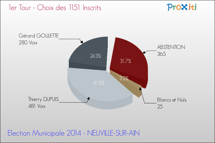Résultats par rapport aux inscrits au 1er Tour des Elections Municipales 2014 de la commune de NEUVILLE-SUR-AIN Elections Municipales 2014 - Résultats par rapport aux inscrits au 1er Tour pour la commune de NEUVILLE-SUR-AIN