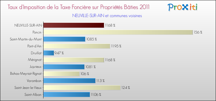 Taux d'imposition de la taxe foncière sur le bati 2011 pour NEUVILLE-SUR-AIN et les communes proches Comparaison des taux d'imposition de la taxe foncière sur le bati 2011 pour NEUVILLE-SUR-AIN et les communes voisines
