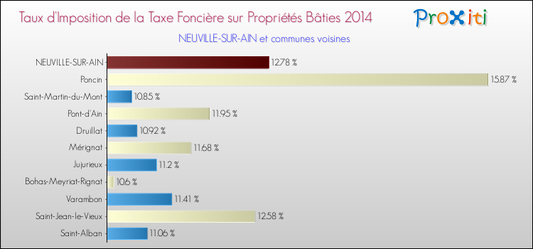 Taux d'imposition de la taxe foncière sur le bati 2014 pour NEUVILLE-SUR-AIN et les communes proches Comparaison des taux d'imposition de la taxe foncière sur le bati 2014 pour NEUVILLE-SUR-AIN et les communes voisines