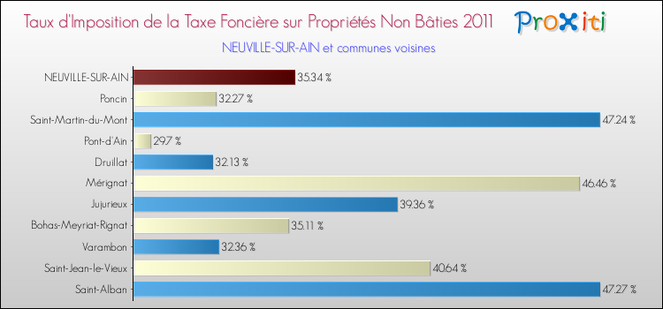 Taux d'imposition de la taxe foncière sur les immeubles et terrains non batis 2011 pour NEUVILLE-SUR-AIN et les communes proches Comparaison des taux d'imposition de la taxe foncière sur les immeubles et terrains non batis 2011 pour NEUVILLE-SUR-AIN et les communes voisines