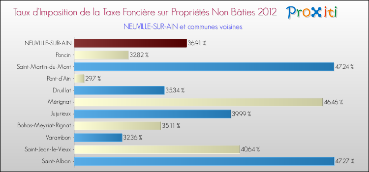 Taux d'imposition de la taxe foncière sur les immeubles et terrains non batis 2012 pour NEUVILLE-SUR-AIN et les communes proches Comparaison des taux d'imposition de la taxe foncière sur les immeubles et terrains non batis 2012 pour NEUVILLE-SUR-AIN et les communes voisines