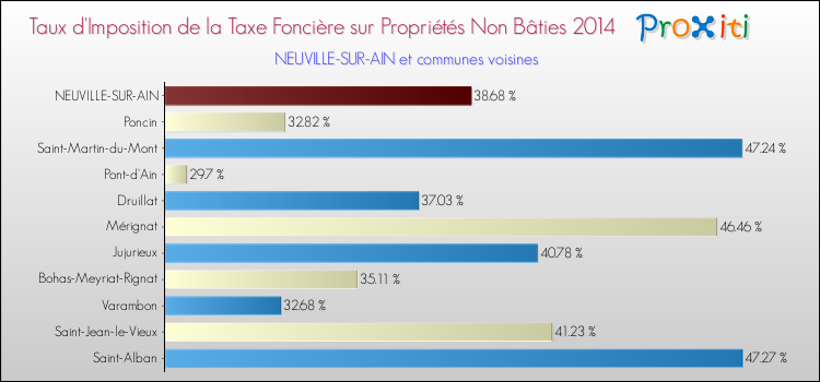 Taux d'imposition de la taxe foncière sur les immeubles et terrains non batis 2014 pour NEUVILLE-SUR-AIN et les communes proches Comparaison des taux d'imposition de la taxe foncière sur les immeubles et terrains non batis 2014 pour NEUVILLE-SUR-AIN et les communes voisines