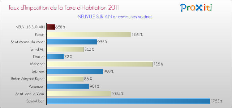Taux d'imposition de la taxe d'habitation 2011 pour NEUVILLE-SUR-AIN et les communes proches Comparaison des taux d'imposition de la taxe d'habitation 2011 pour NEUVILLE-SUR-AIN et les communes voisines