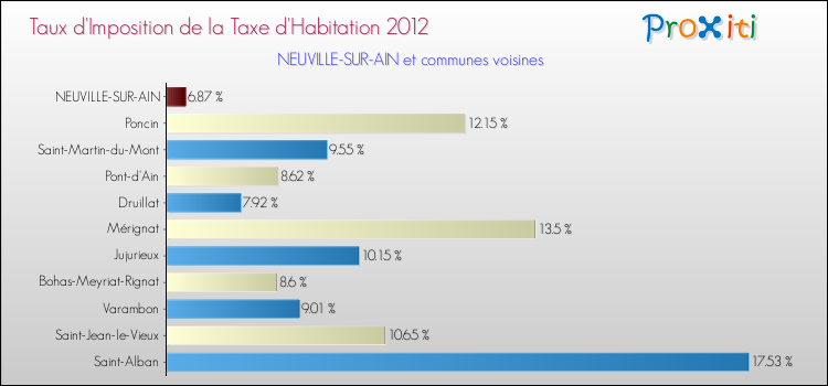 Taux d'imposition de la taxe d'habitation 2012 pour NEUVILLE-SUR-AIN et les communes proches Comparaison des taux d'imposition de la taxe d'habitation 2012 pour NEUVILLE-SUR-AIN et les communes voisines