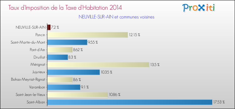 Taux d'imposition de la taxe d'habitation 2014 pour NEUVILLE-SUR-AIN et les communes proches Comparaison des taux d'imposition de la taxe d'habitation 2014 pour NEUVILLE-SUR-AIN et les communes voisines