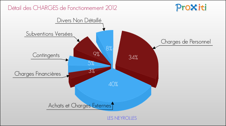 Décomposition des Charges de Fonctionnement 2012 de la commune de LES NEYROLLES Charges de Fonctionnement 2012 pour la commune de LES NEYROLLES