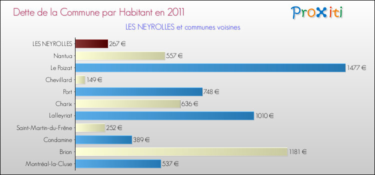 Dette par habitant de la commune en 2011 pour LES NEYROLLES et les communes proches Comparaison de la dette par habitant de la commune en 2011 pour LES NEYROLLES et les communes voisines