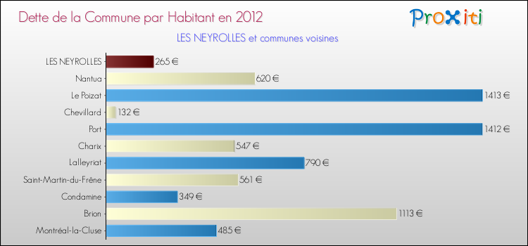 Dette par habitant de la commune en 2012 pour LES NEYROLLES et les communes proches Comparaison de la dette par habitant de la commune en 2012 pour LES NEYROLLES et les communes voisines