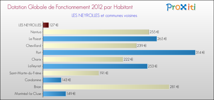 Montant des dotations globales de fonctionnement DGF par Habitant pour LES NEYROLLES et les communes proches Comparaison des des dotations globales de fonctionnement DGF par habitant pour LES NEYROLLES et les communes voisines