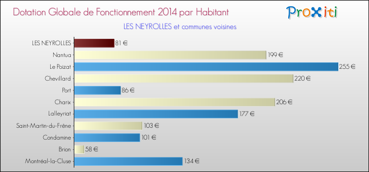 Montant des dotations globales de fonctionnement DGF par Habitant pour LES NEYROLLES et les communes proches en 2014. Comparaison des des dotations globales de fonctionnement DGF par habitant pour LES NEYROLLES et les communes voisines en 2014.