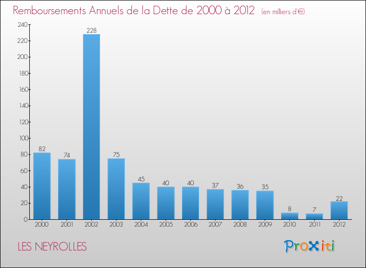 Evolution de l'annuité de la dette pour la commune de LES NEYROLLES de 2000 à 2012 Annuités de la dette pour LES NEYROLLES de 2000 à 2012
