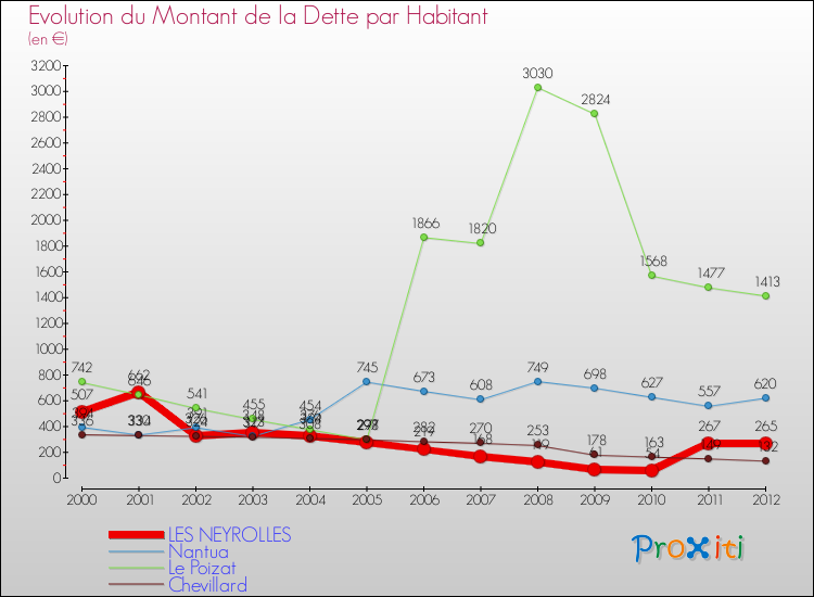 Evolution de la dette par habitant pour la commune de LES NEYROLLES et les communes proches de 2000 à 2012 Comparaison de la dette par habitant pour LES NEYROLLES et les communes voisines de 2000 à 2012