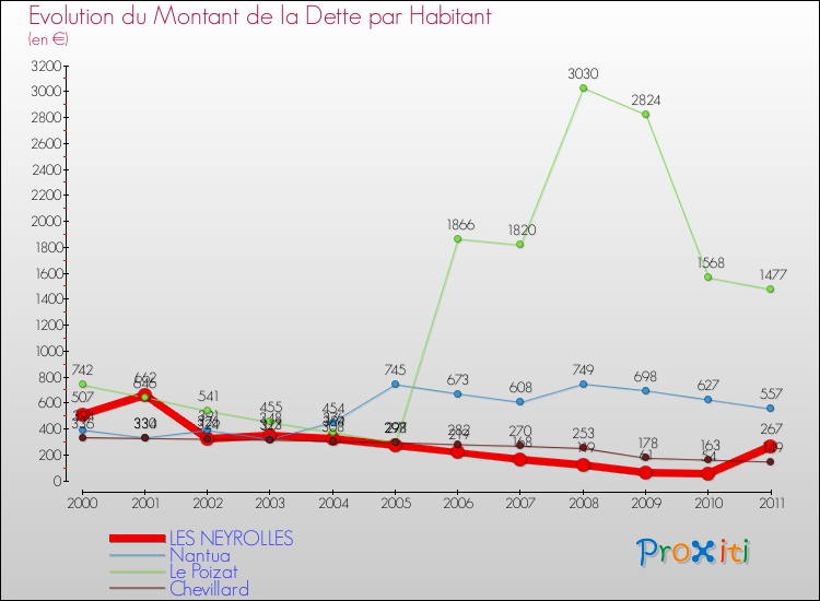 Evolution de la dette par habitant pour la commune de LES NEYROLLES et les communes proches Comparaison de la dette par habitant pour LES NEYROLLES et les communes voisines