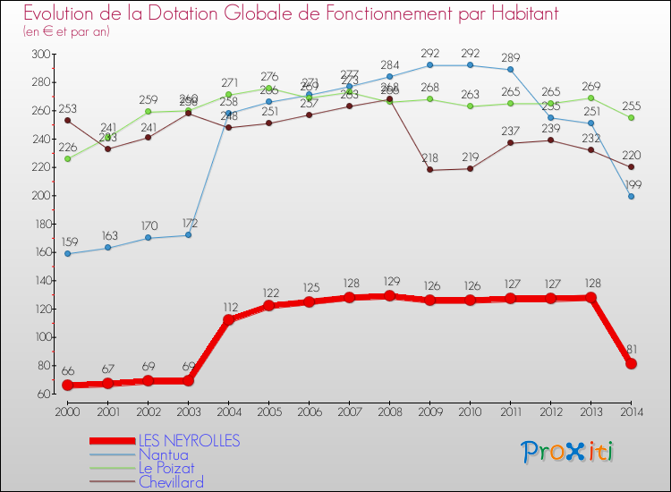 Evolution et montant de la dotation globale de fonctionnement par Habitant pour LES NEYROLLES et les communes proches de 2000 à 2014. Comparaison des dotations globales de fonctionnement par habitant pour LES NEYROLLES et les communes voisines de 2000 à 2014.