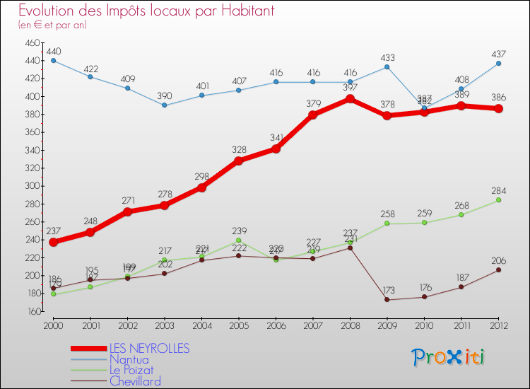 Evolution et montant des impôts locaux par Habitant pour LES NEYROLLES et les communes proches Comparaison des impôts locaux par habitant pour LES NEYROLLES et les communes voisines