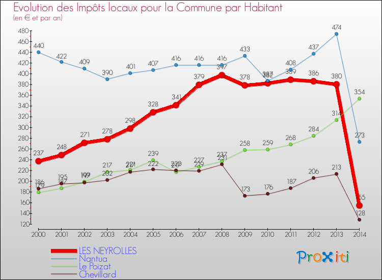 Evolution et montant des impôts locaux par Habitant pour LES NEYROLLES et les communes proches de 2000 à 2014 Comparaison des impôts locaux par habitant pour LES NEYROLLES et les communes voisines de 2000 à 2014