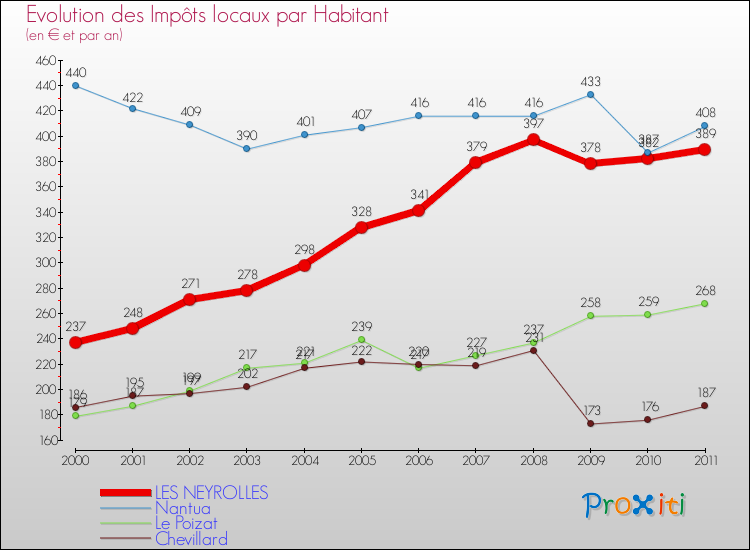 Evolution et montant des impôts locaux par Habitant pour LES NEYROLLES et les communes proches Comparaison des impôts locaux par habitant pour LES NEYROLLES et les communes voisines