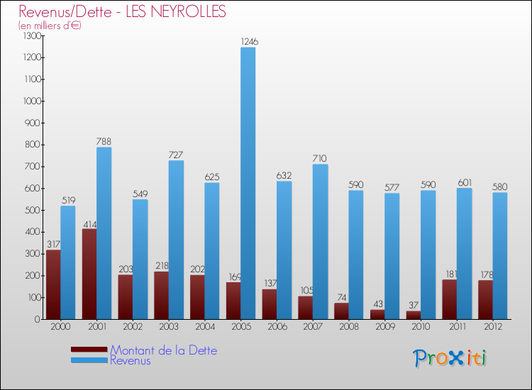 Evolution comparée de la dette et des revenus pour la commune de LES NEYROLLES de 2000 à 2012 Comparaison de la dette et des revenus pour LES NEYROLLES de 2000 à 2012