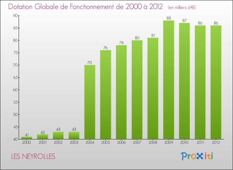 Evolution du montant de la Dotation Globale de Fonctionnement pour la commune de LES NEYROLLES de 2000 à 2012 Evolution du montant de la Dotation Globale de Fonctionnement pour LES NEYROLLES de 2000 à 2012