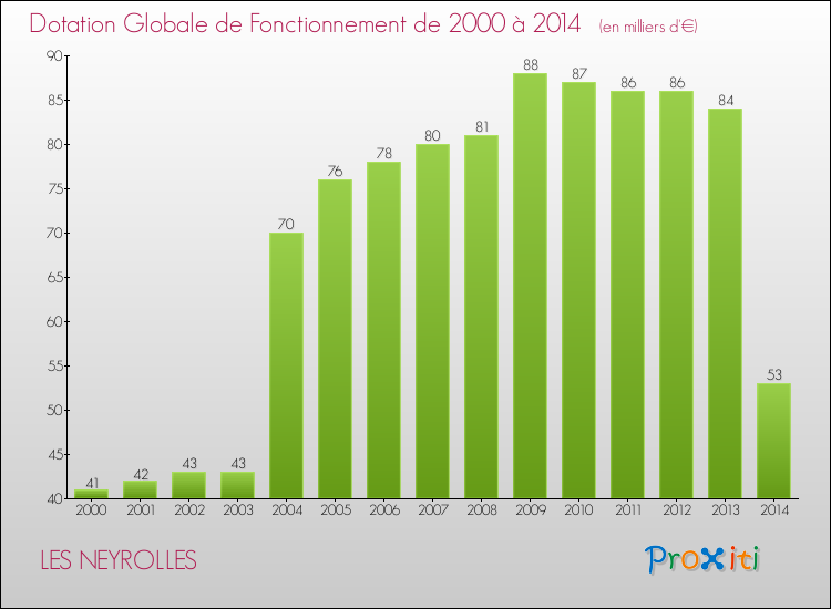 Evolution du montant de la Dotation Globale de Fonctionnement pour la commune de LES NEYROLLES de 2000 à 2014 Evolution du montant de la Dotation Globale de Fonctionnement pour LES NEYROLLES de 2000 à 2014