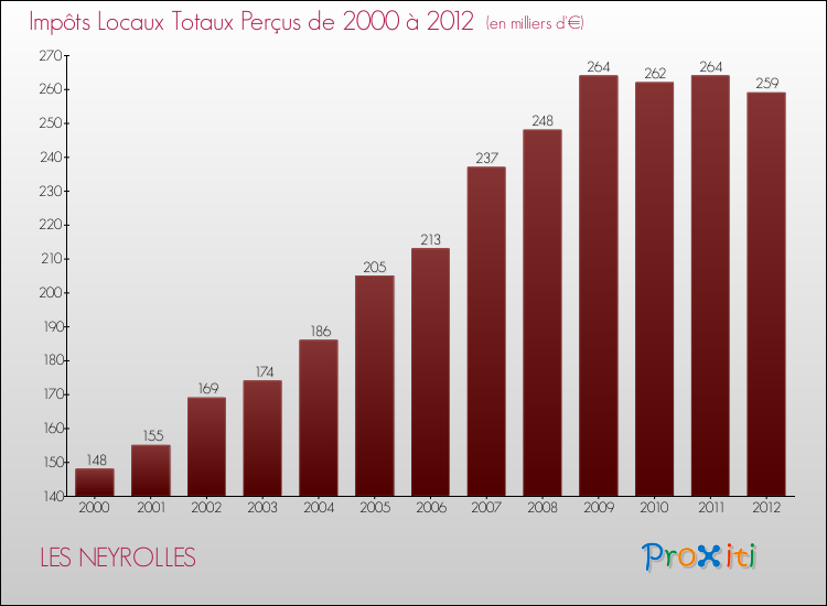 Evolution des Impôts Locaux pour la commune de LES NEYROLLES de 2000 à 2012 Evolution des Impôts Locaux pour LES NEYROLLES de 2000 à 2012