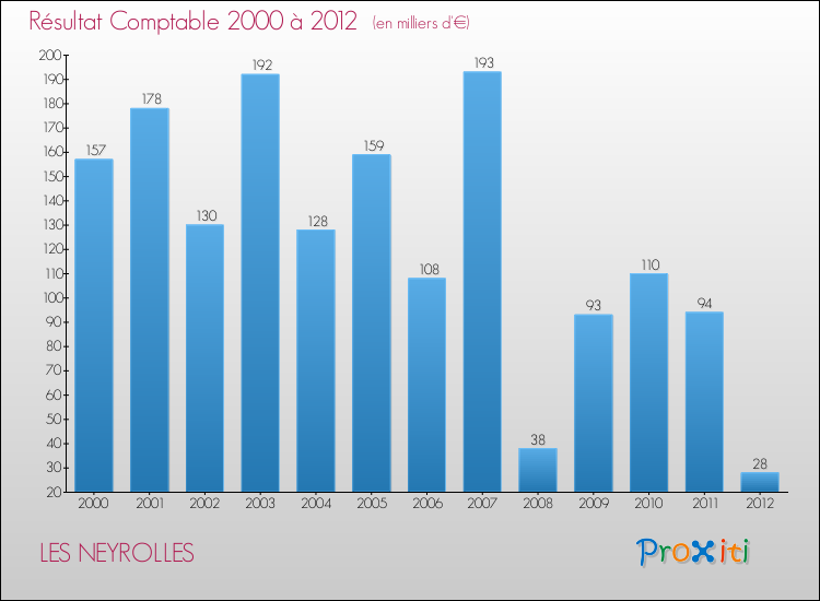 Evolution du résultat comptable pour la commune de LES NEYROLLES de 2000 à 2012 Evolution du résultat comptable pour LES NEYROLLES de 2000 à 2012