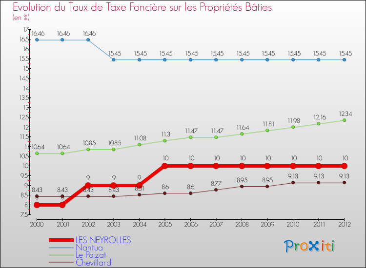 Evolution du taux de la taxe foncière sur le bati pour LES NEYROLLES et les communes proches de 2000 à 2012 Comparaison des taux de taxe foncière sur le bati pour LES NEYROLLES et les communes voisines de 2000 à 2012