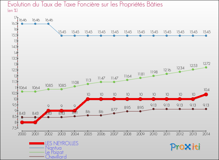 Evolution du taux de la taxe foncière sur le bati pour LES NEYROLLES et les communes proches de 2000 à 2014 Comparaison des taux de taxe foncière sur le bati pour LES NEYROLLES et les communes voisines de 2000 à 2014