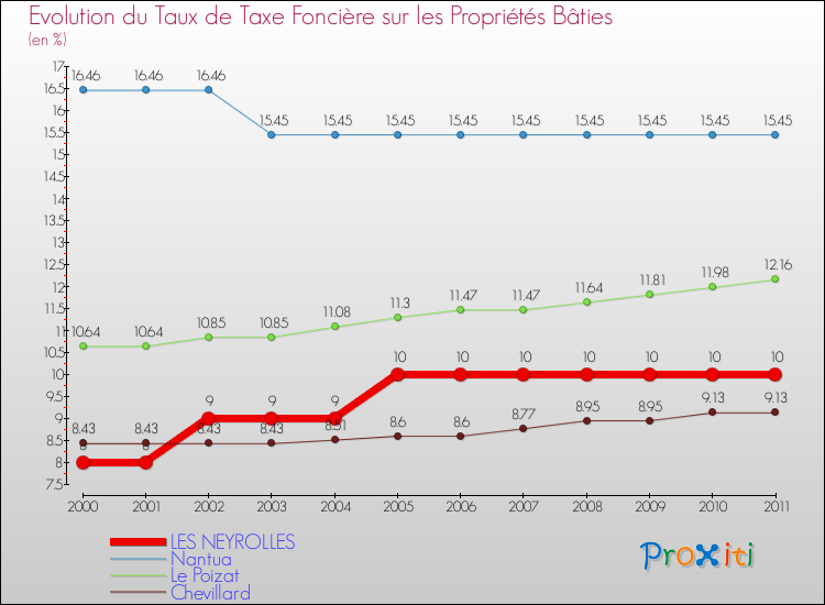 Evolution du taux de la taxe foncière sur le bati pour LES NEYROLLES et les communes proches Comparaison des taux de taxe foncière sur le bati pour LES NEYROLLES et les communes voisines
